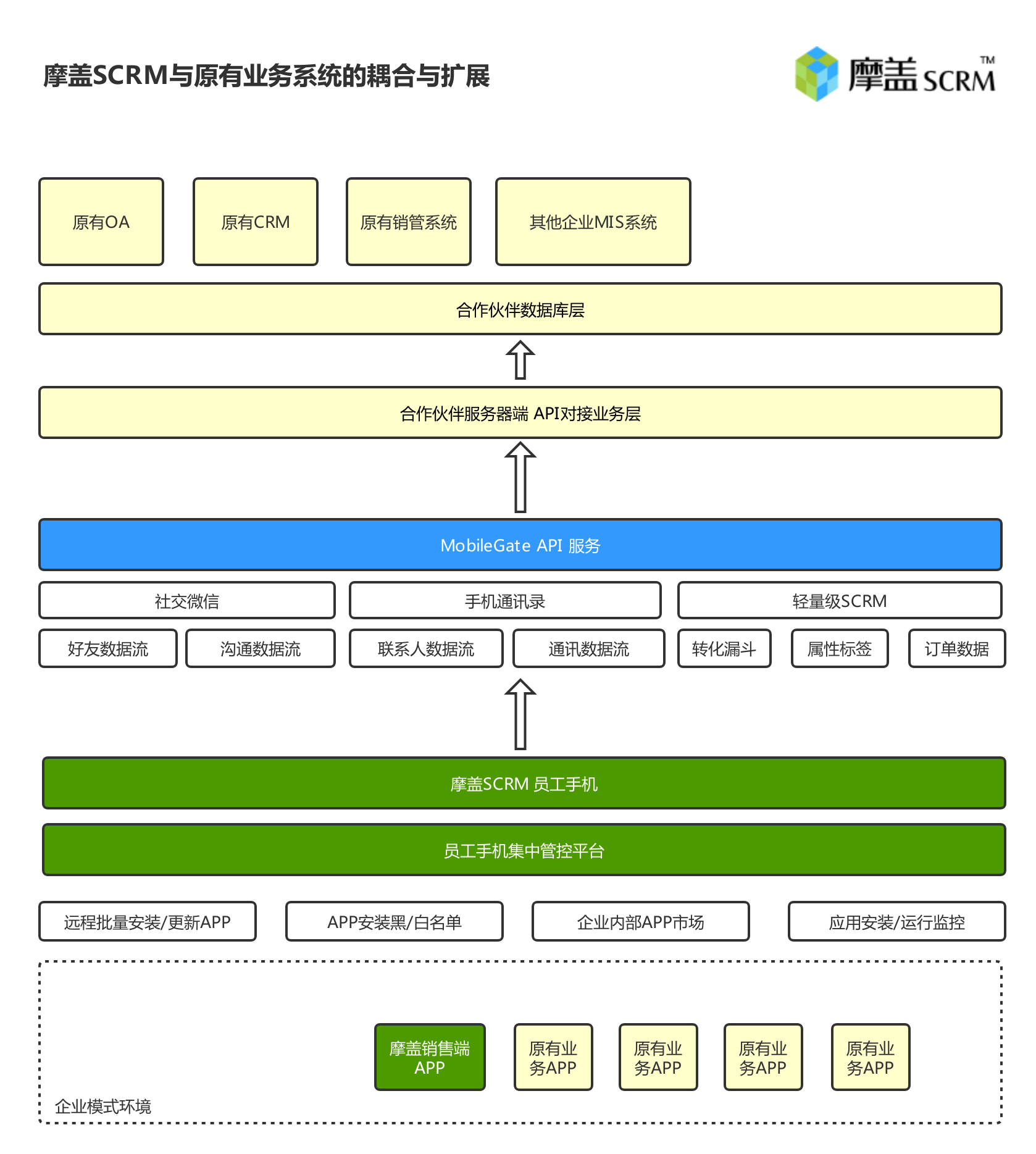 摩盖SCRM工作手机与商业伙伴原有系统耦合架构
